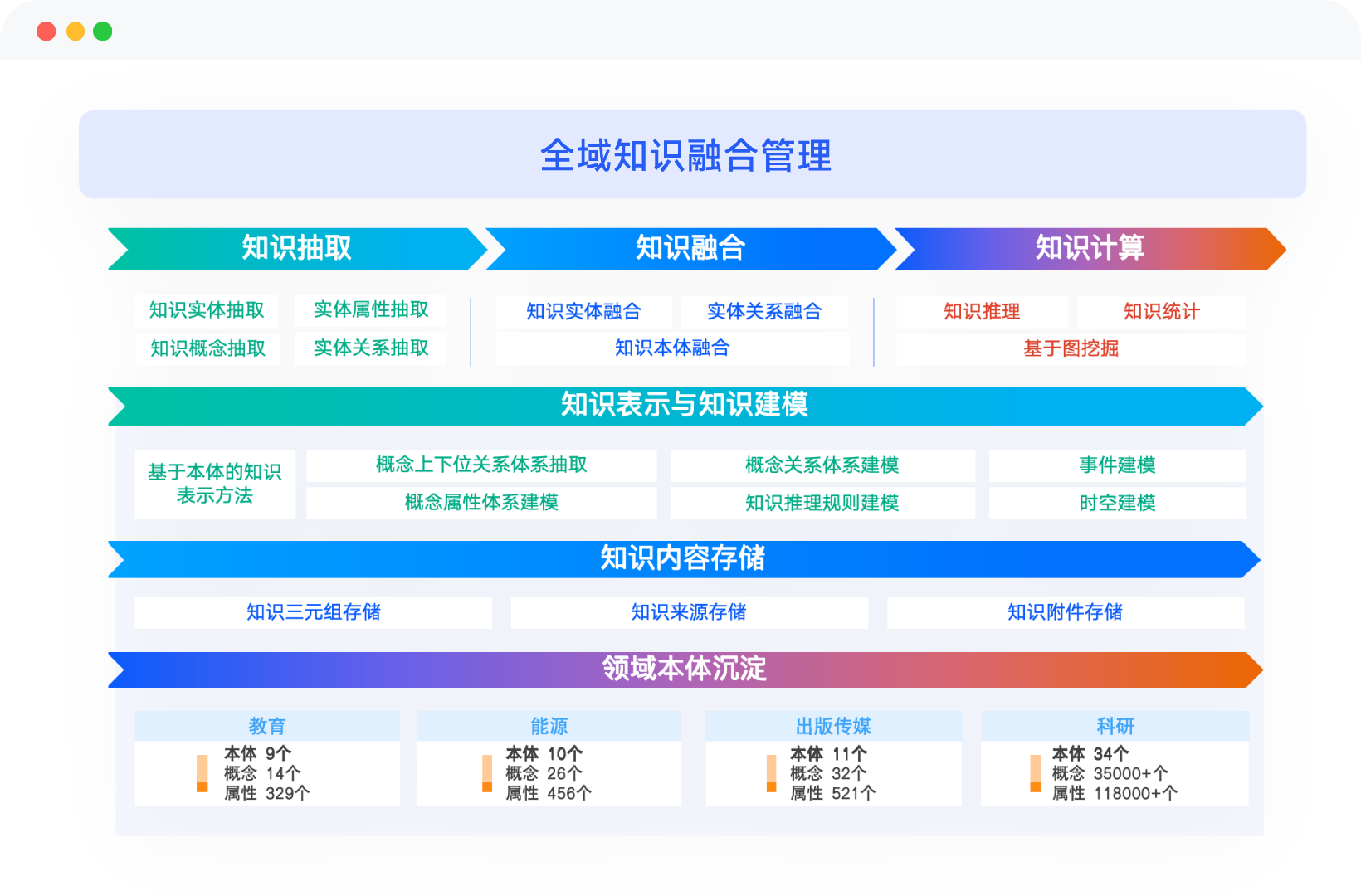 全域知识融合管理