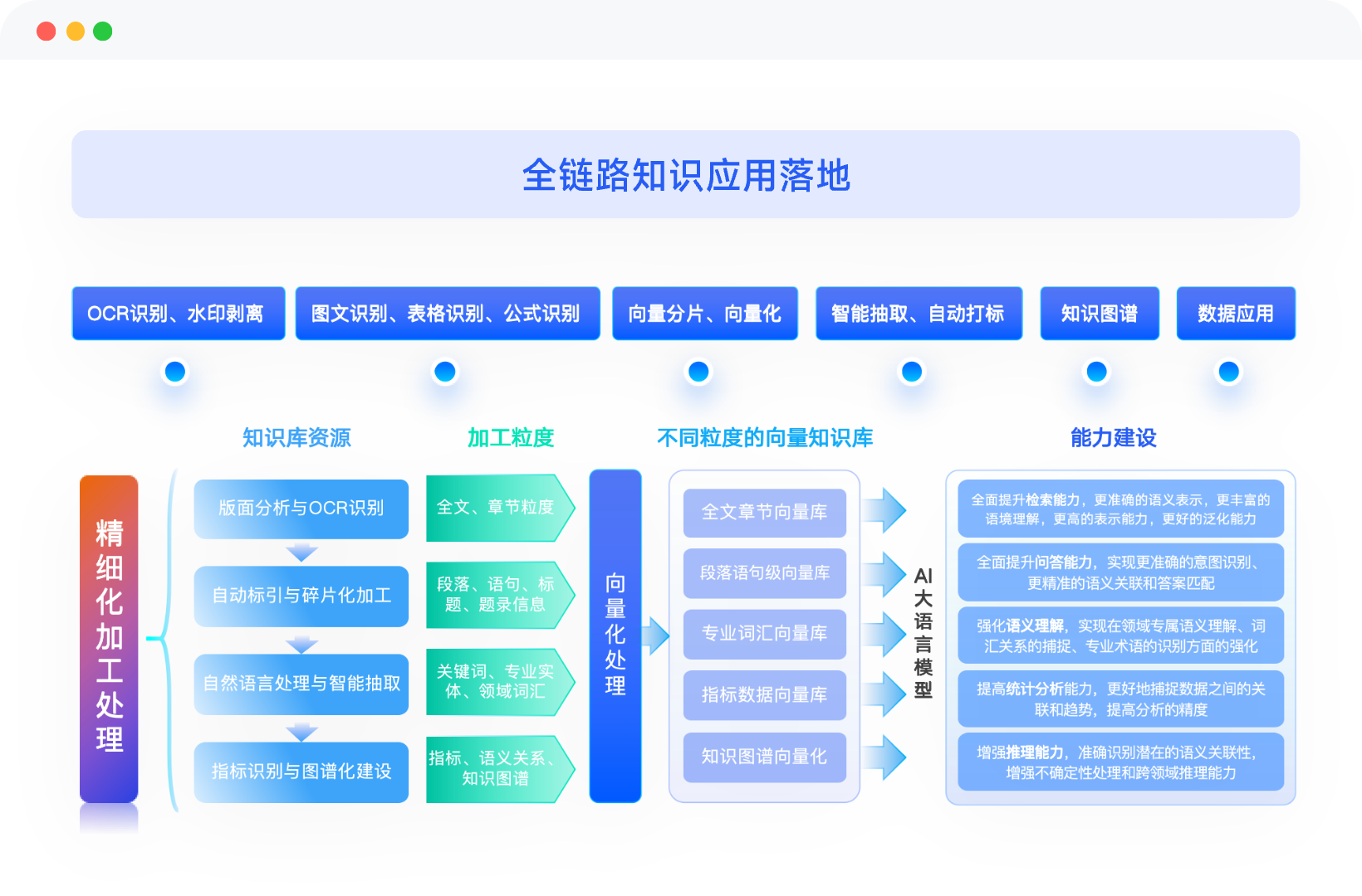 全链路知识应用落地