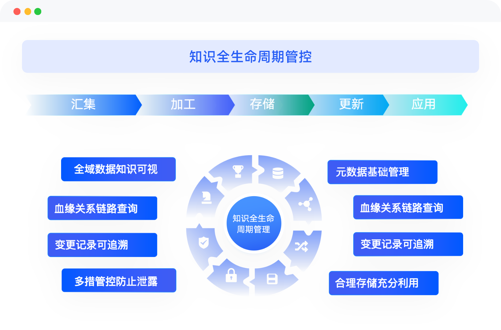 知识全生命周期管控